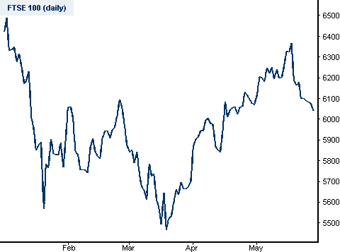 FTSE spread betting