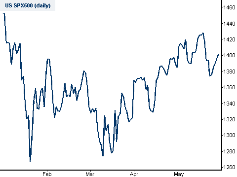 S&P 500 spread betting