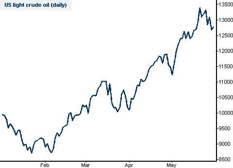 EUR USD Spread betting