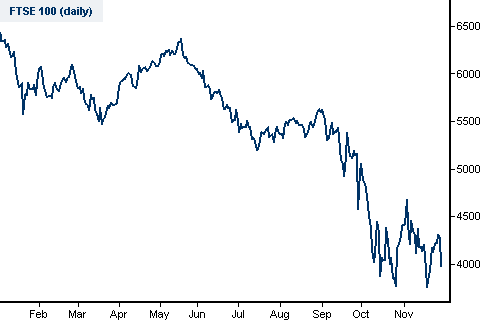 FTSE 100 Spread Betting Chart