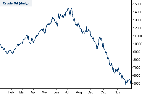 Crude Oil Chart