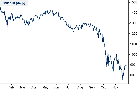 S&P 500 Chart