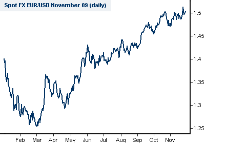 Euro Dollar Foreign Exchange Chart
