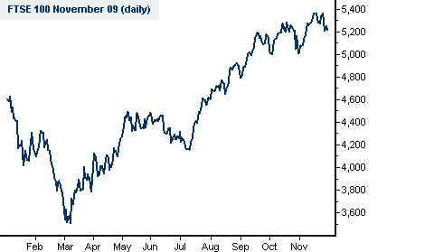 FTSE 100 Market Chart