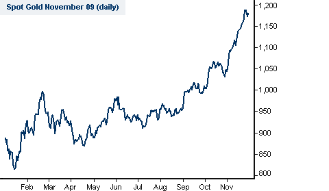 Gold Chart