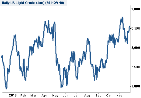 Crude Oil Spread Betting Chart