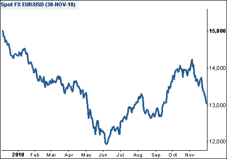 EUR/USD Spread Betting Chart