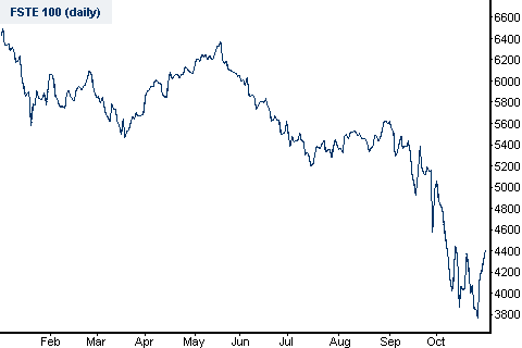 FTSE 100 Spread Betting Chart