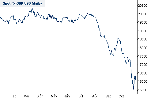 GBP/USD Chart