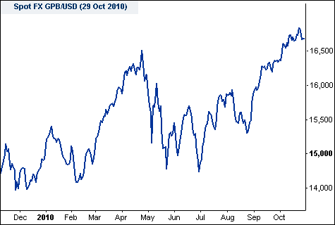 GBP/USD Spread Betting Chart