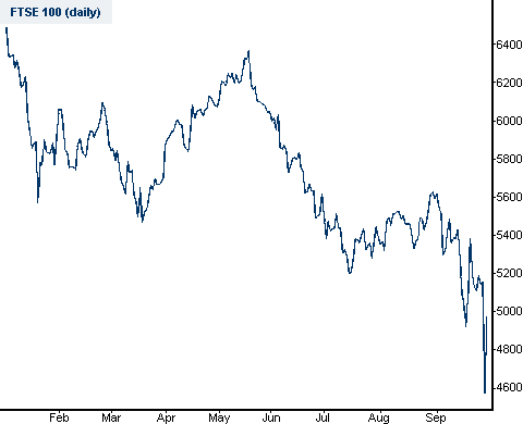 FTSE 100 Spread Betting Chart