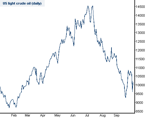 US Crude Oil Chart