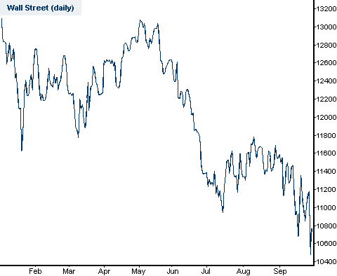 Wall St chart
