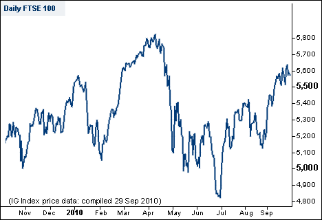 FTSE 100 Spread Betting Chart