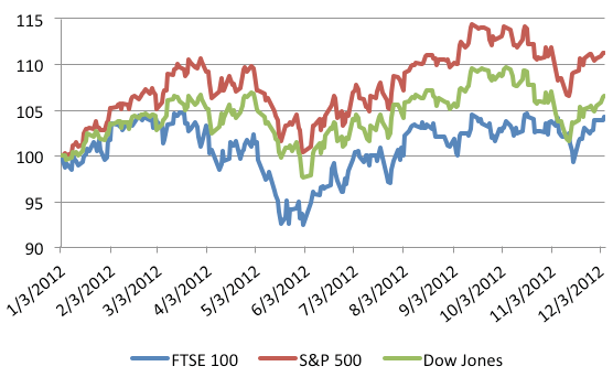 stock exchange ftse 100 graph