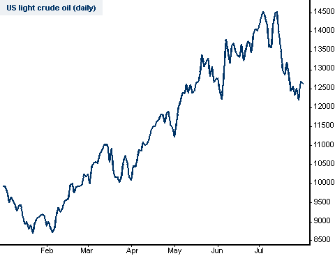 US Crude Oil Spread betting