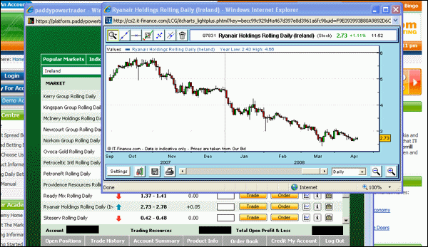 Irish Trading Charts