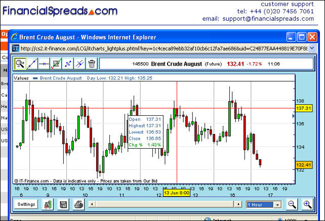 Free Crude Oil Charts