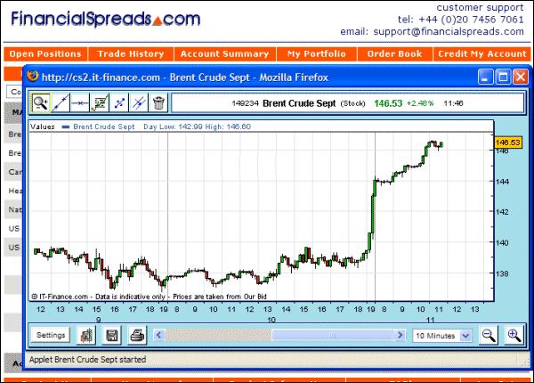Brent Crude Oil Chart