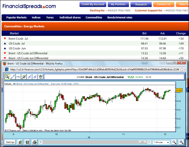 Brent Crude - US Crude Differential Spread Betting Chart