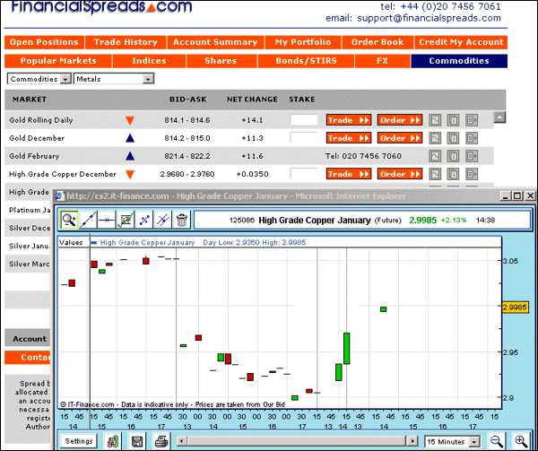 Copper Spread Betting