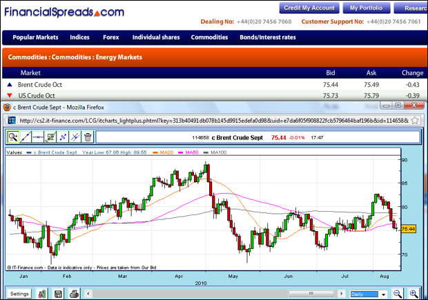 Crude Oil Spread Trading Chart