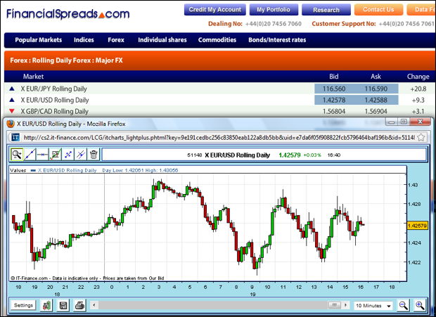 FX Spread Betting Charts