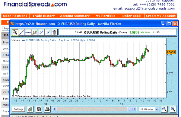 Financial EUR USD Charts