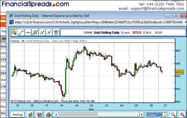 Free Gold Charts