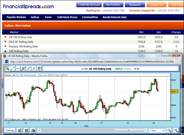 Financial Spread Betting Charts