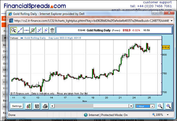 Free Gold Charts