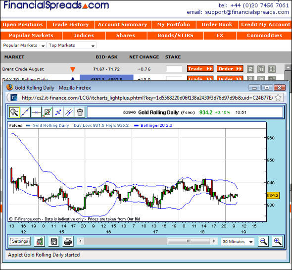 Gold Candlestick -Financial Spreads