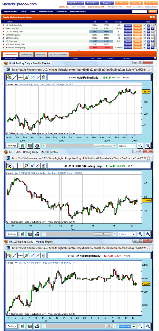Free Dow Charts