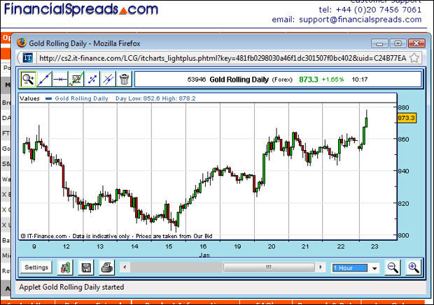 Gold Candlestick Charts