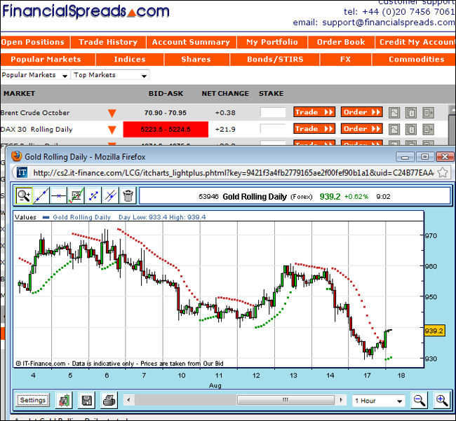 Financial Spreads - Gold Candlestick Chart