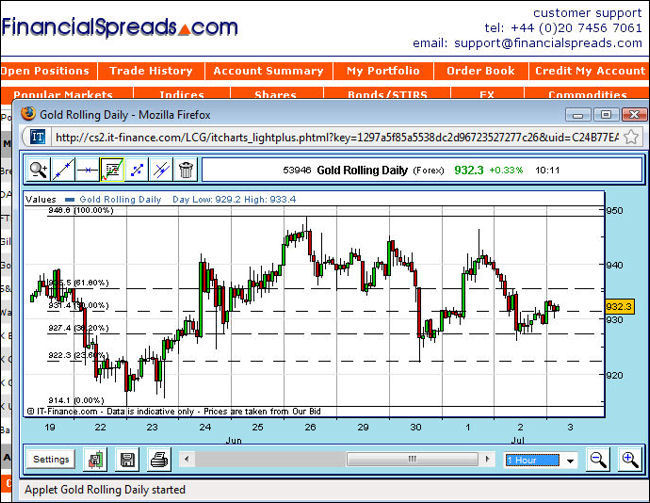 Gold Candlestick - Financial Spread