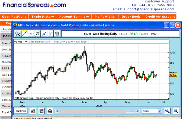 Charts with Financial Spreads