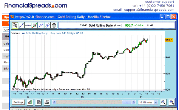 Gold Trading Charts