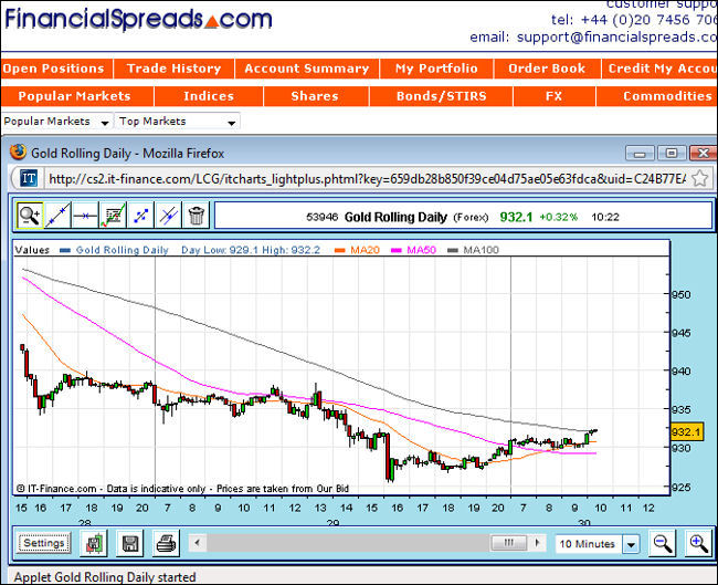Gold Candlestick Chart - Financial Spread