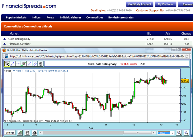 Gold Spread Trading Chart