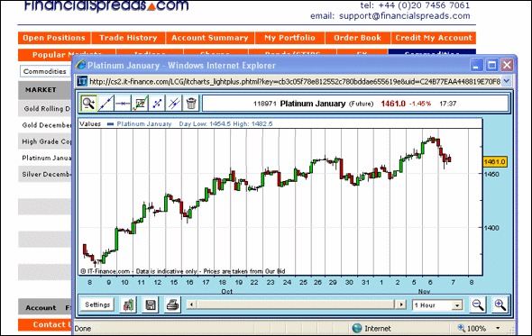 Platinum Spread Betting