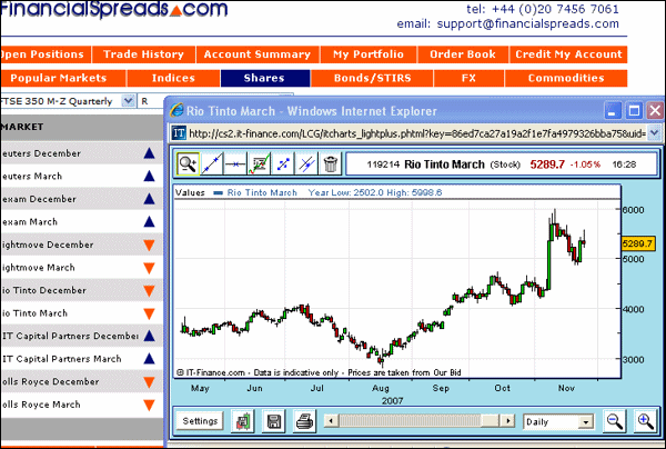 Rio Tinto Charts