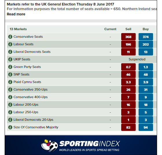 Sporting Index Election Market Price Update: 5 Jun 2017