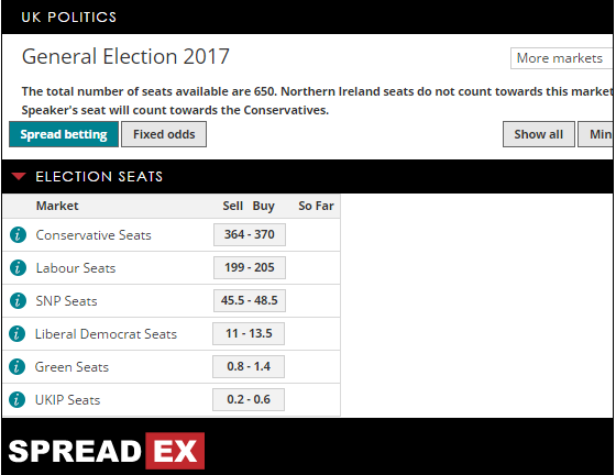 Spreadex Election Market Price Update: 5 Jun 2017