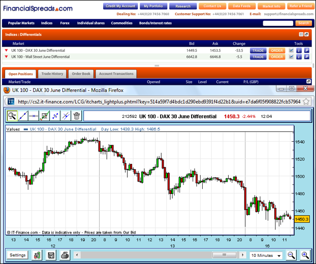 UK 100 - DAX 30 Differential Spread Betting Chart