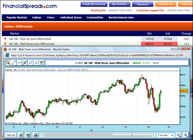 UK 100 - Wall Street Differential Spread Betting Chart
