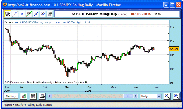 Financial USD JPY Charts