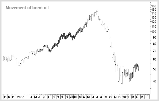 Brent Crude Oil Graph