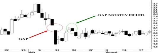 Chart of Gapping Occuring in C&amp;C Group Shares