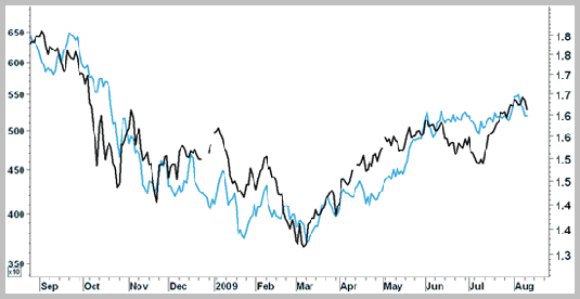 Chart of DAX Index value against GBP/USD Exchange